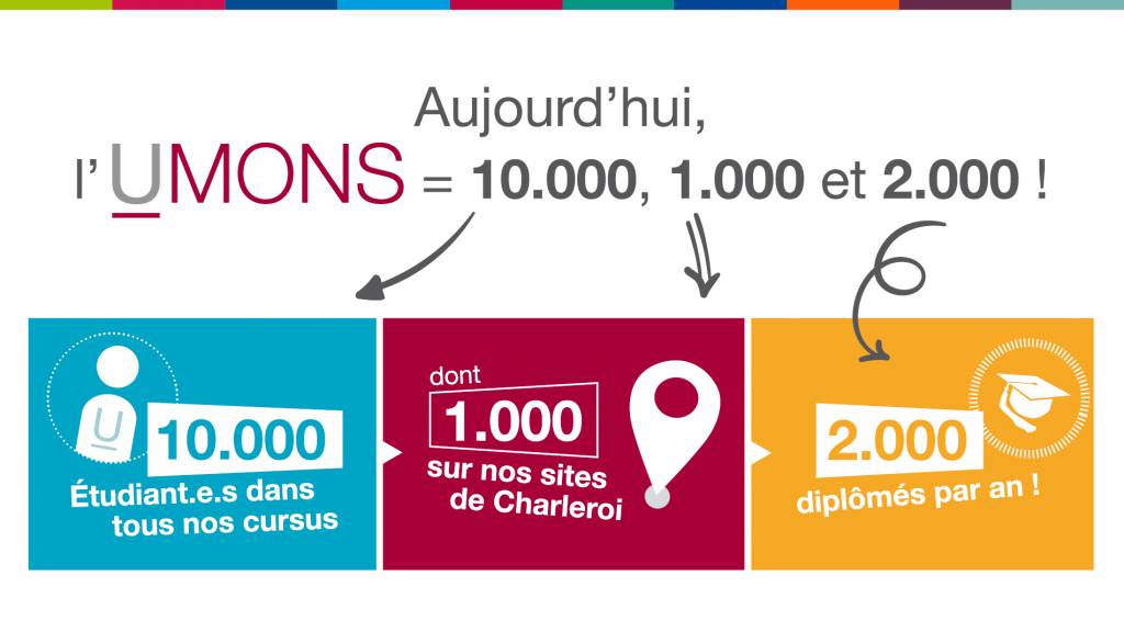 10.000 étudiants à l'UMONS, 1.000 à Charleroi et 2.000 diplômés annuels: des chiffres triplement historiques!
