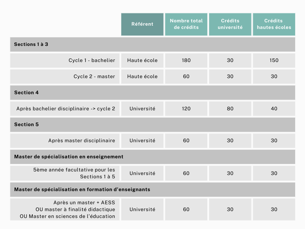 côdiplomation - les crédits sont répartis entre hautes écoles et universités