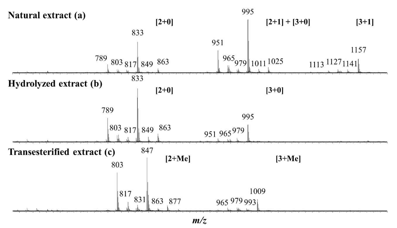 Impact of the Hydrolysis and Methanolysis of Bidesmosidic Chenopodium quinoa Saponins on Their Hemolytic Activity