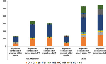 Deep eutectic solvents for the extraction and stabilization of Ecuadorian quinoa (Chenopodium quinoa Willd.) saponins