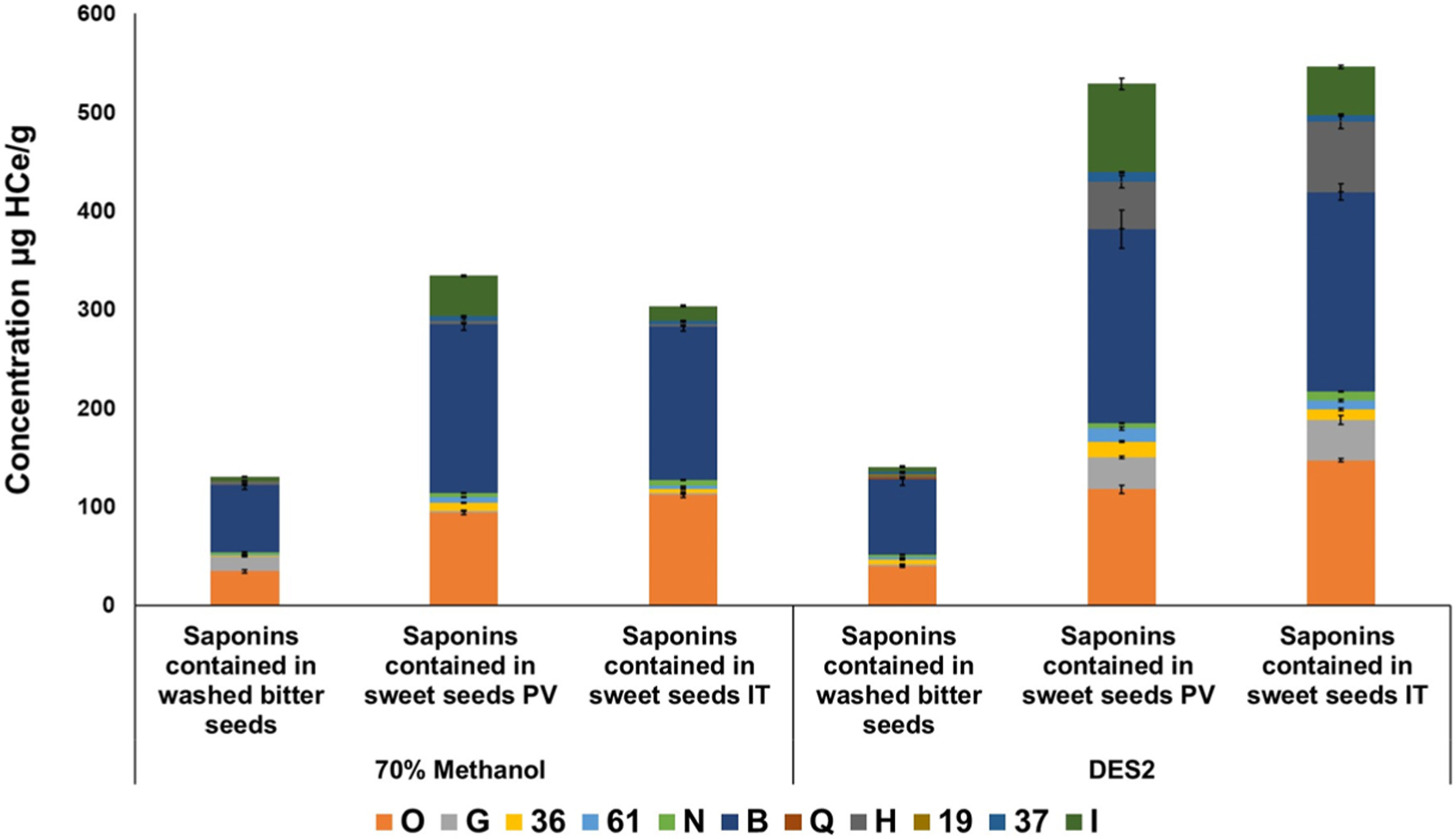 Relative amounts of saponins identified in the samples: water-washed bitter seeds, sweet seeds PV, and sweet seeds IT, extracted either with 70% methanol or DES2 (choline chloride - glycerol - water at a molar ratio 1:2:1). The solvent/sample ratio is 20:1 (w/w) to all samples. The structures of the different saponins are described in Table 1 n = 3 technical replicates.